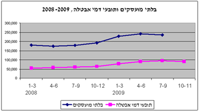 בלתי מועסקים ותובעי אבטלה לשנים 2008-2009