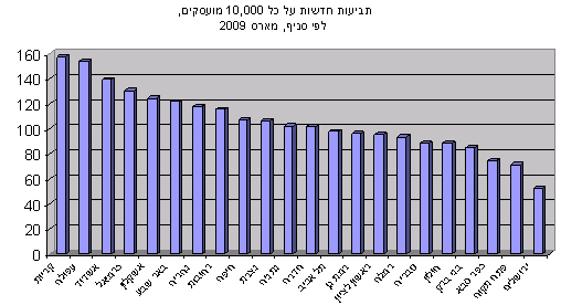 גרף תביעות חדשות על כל עשרת אלפים מועסקים לפי סניף במארס 2009