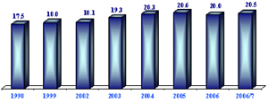גרף תחוללת העוני של משפחות בין השנים 1998-2006/7