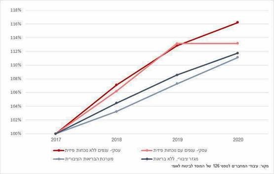מדד שכר נומינלי חודשי ממוצע לשכיר בקרב מתמידי תעסוקה (בעלי משרה יחידה) בשנים 2017 -2020