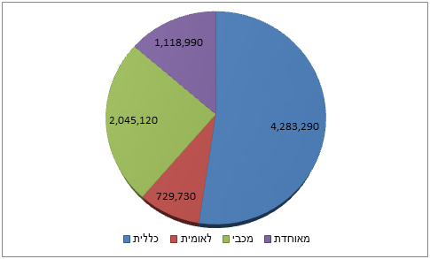 המבוטחים לפי קופת חולים, 2014