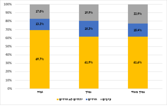 קבוצות אוכלוסייה לפי רמת נגישות למזון בריא, משקי בית.png
