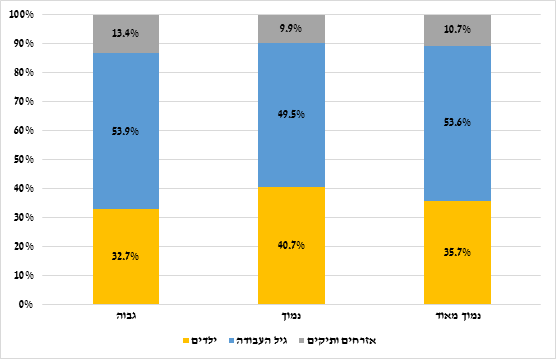 גרף -קבוצות גיל (בני 65 ויותר, גיל העבודה העיקרי*, ילדים) לפי רמת הביטחון התזונתי (אחוזים), 2024