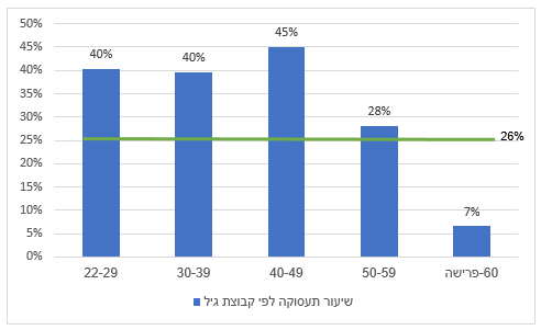 שיעור תעסוקה לפי קבוצות גיל ושיעור תעסוקה ממוצע