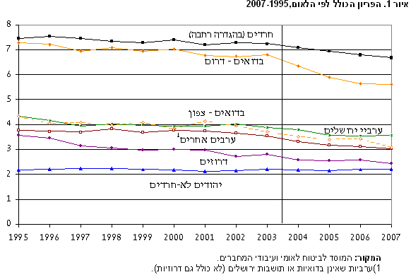 הפריון הכולל לפי לאום 1995-2005