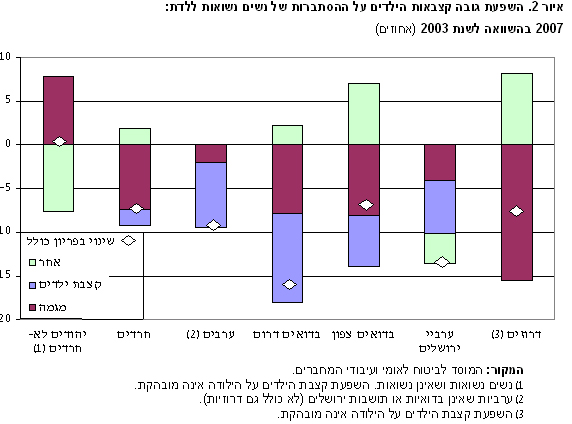 השפעת גובה קצבת הילדים על ההסתברות של נשים נשואות ללדת