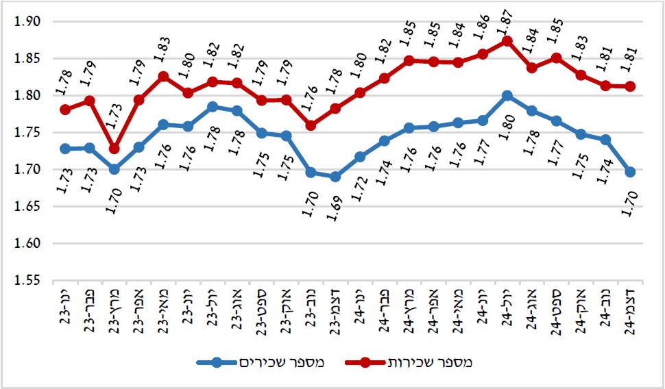 תרשים 4: מספר השכירים לפי מין (מיליונים, נתונים מקוריים), ינואר 2023 - דצמבר 2024
