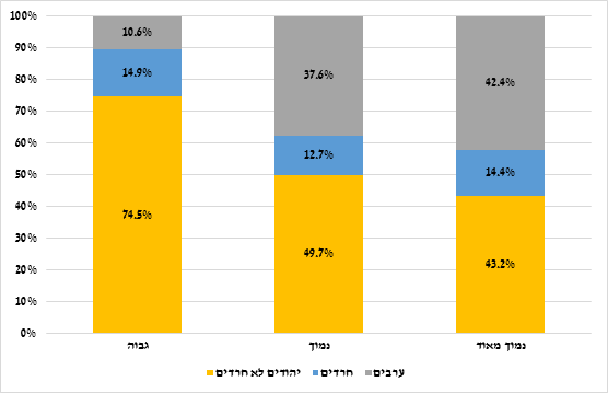 קבוצות אוכלוסייה לפי רמת הביטחון התזונתי 2024.png