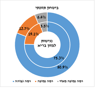 גרף .יהודים לא-חרדים
