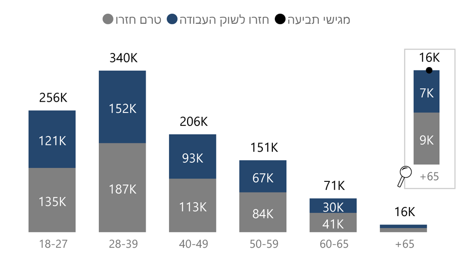 פילוח לפי גילאים