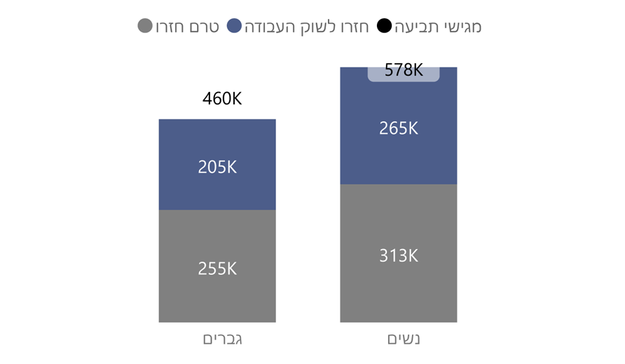 פילוח לפי מגדר