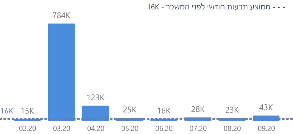 מספר תביעות מתחילת המשבר