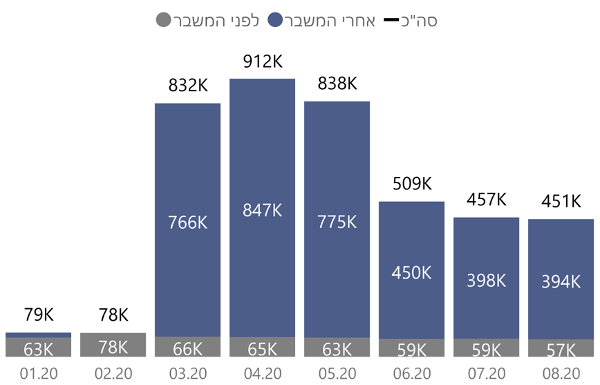 סכום התשלומים