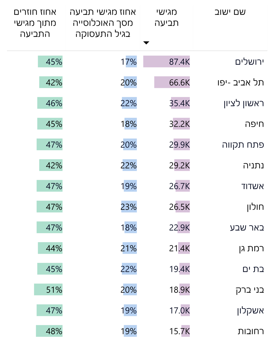 פילוח לפי ערים